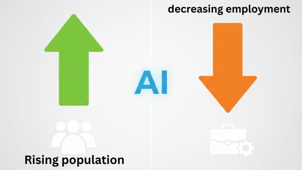 AI के प्रभाव को दर्शाती इमेज: एक तरफ बढ़ती आबादी का संकेत (हरा ऊपर का तीर और लोगों के आइकन) और दूसरी तरफ घटते रोज़गार का संकेत (नारंगी नीचे का तीर और ब्रीफकेस आइकन)।