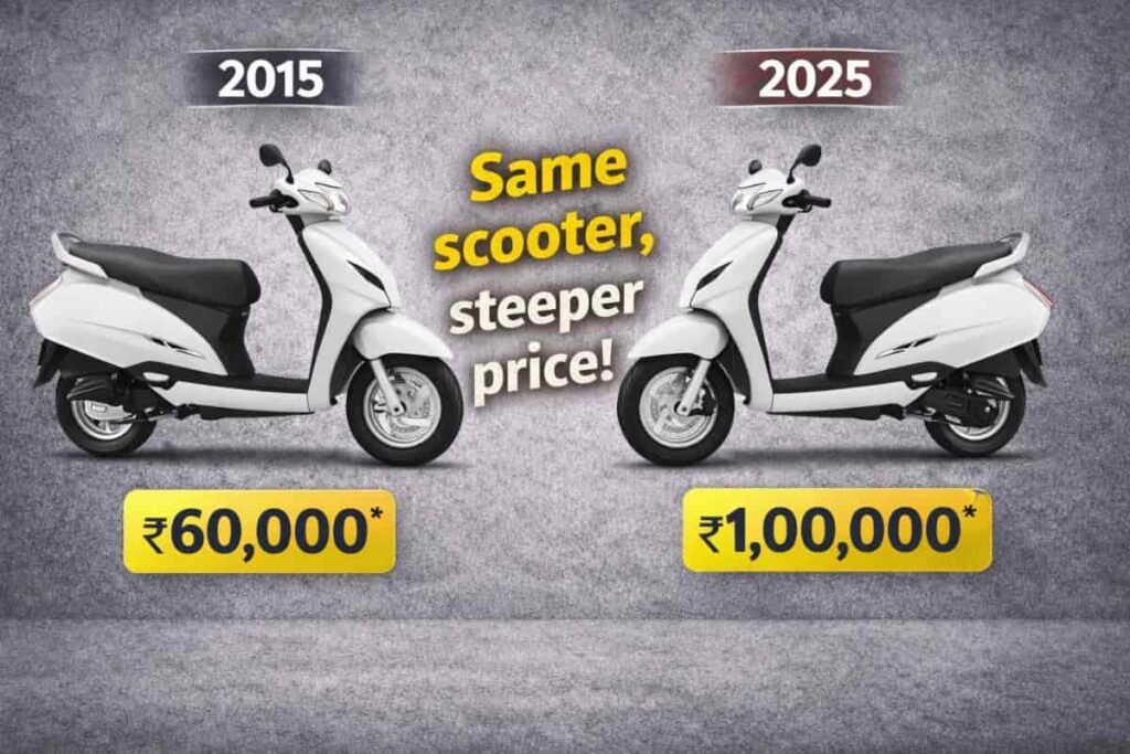 2015 और 2025 के बीच एक समान 110cc स्कूटर की कीमत में बढ़ोतरी को दिखाता तुलनात्मक चित्र, जिसमें 2015 में कीमत ₹60,000 और 2025 में ₹1,00,000 दिखाई गई है, जो समय के साथ हमारी खरीदने की शक्ति घटती जा रही है को दर्शाता है।”
